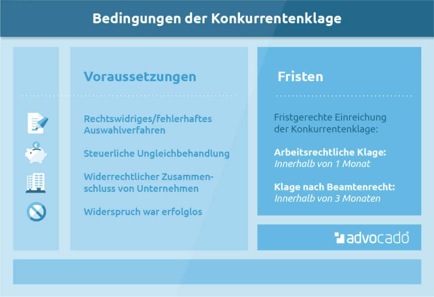 Bedingungen der Konkurrentenklage in der Übersicht.