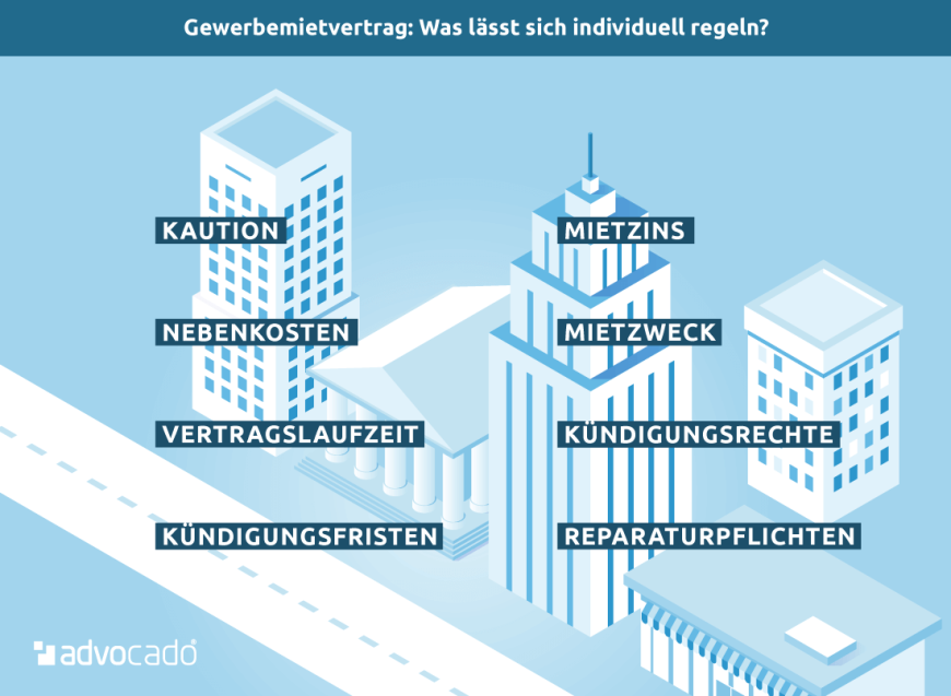 Infografik zu den Inhalten eines Gewerbemietvertrages.