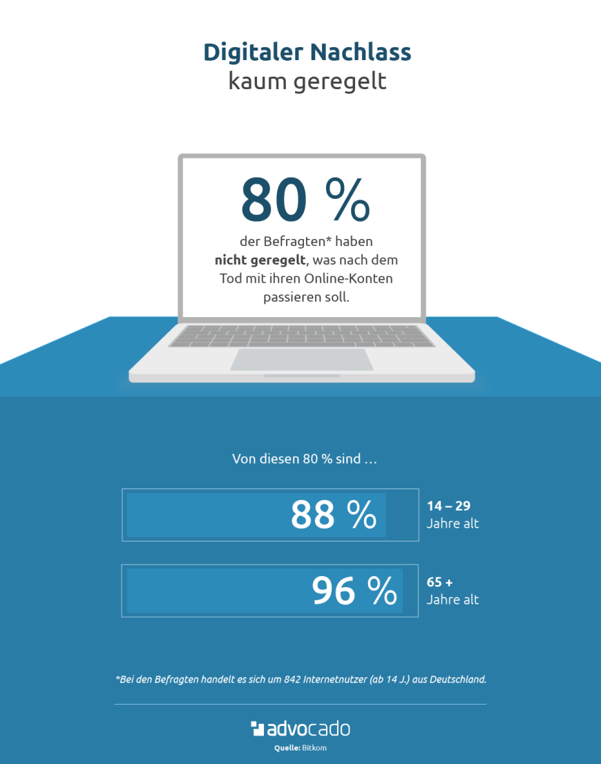 Infografik: Digitaler Nachlass in Deutschland kaum geregelt.