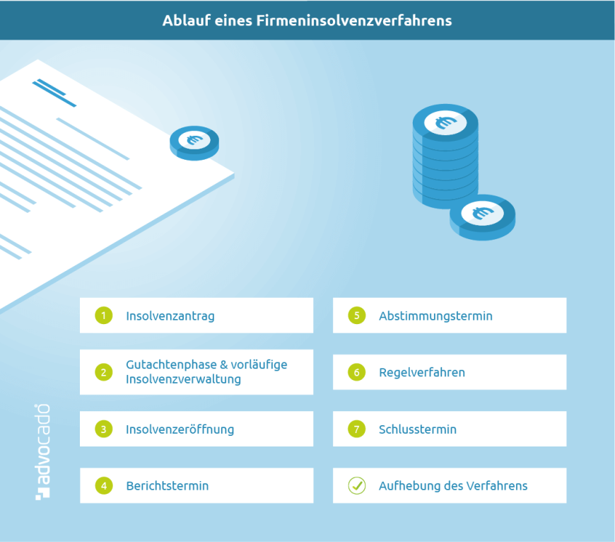 Infografik: So läuft eine Firmeninsolvenz ab