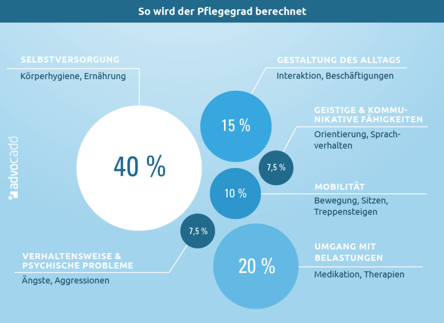 Infografik: Pflegegradrechner – so wird der Pflegegrad berechnet.