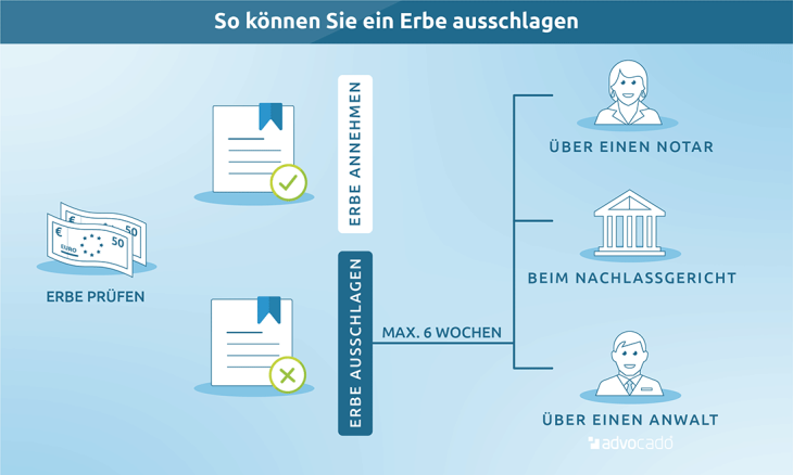 Infografik mit dem Vorgehen zur Erbausschlagung