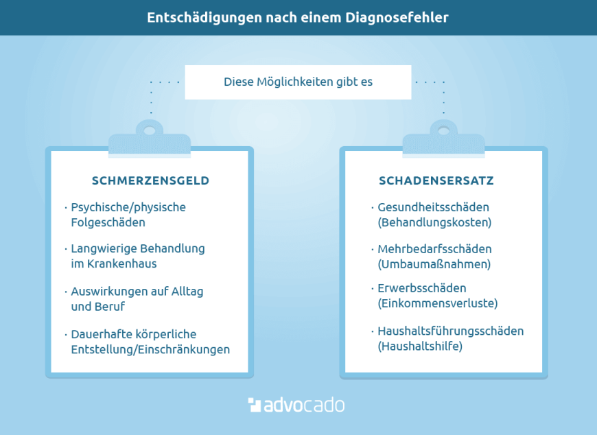 Infografik: Diese Entschädigungen sind nach einem Diagnosefehler möglich.