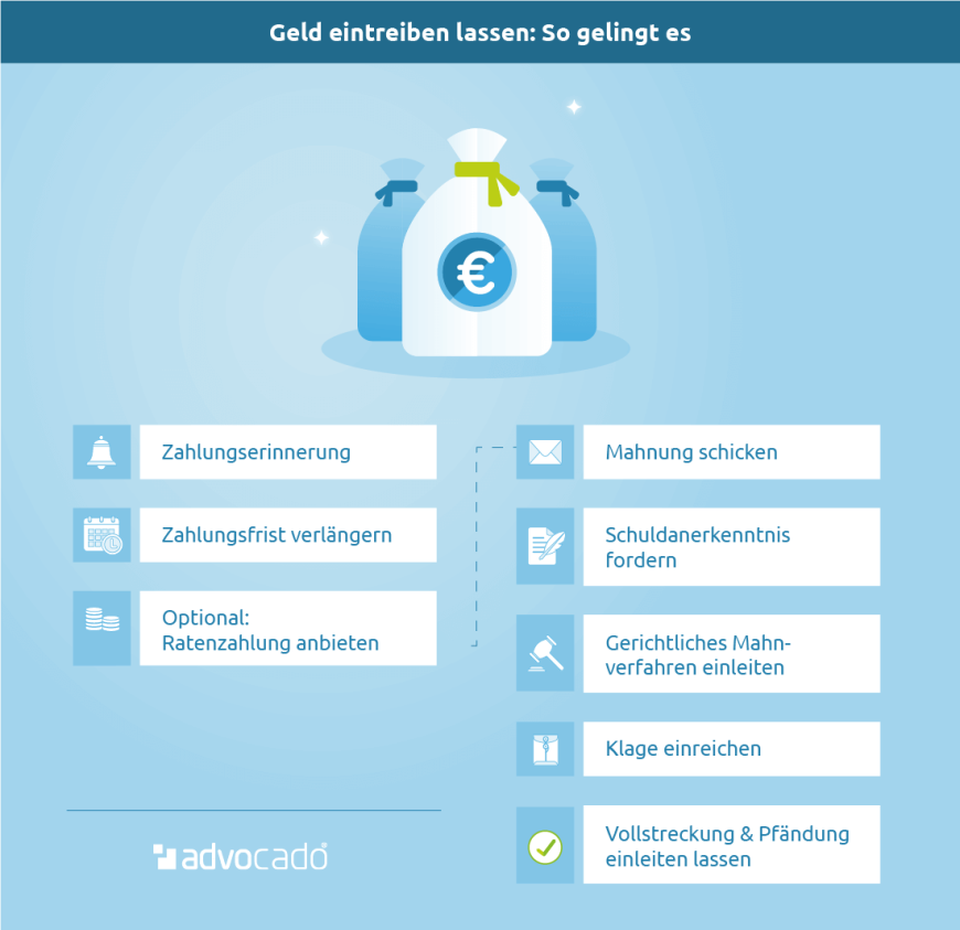 Infografik: So können Sie erfolgreich Geld eintreiben lassen.