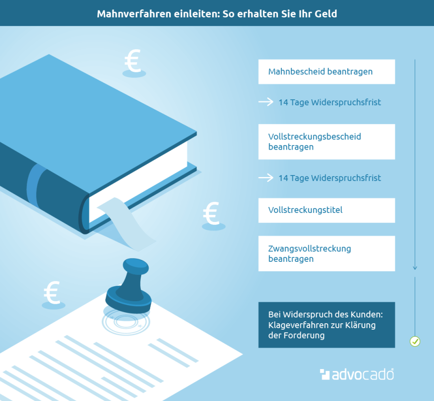 Infografik: Ablauf Mahnverfahren im Überblick