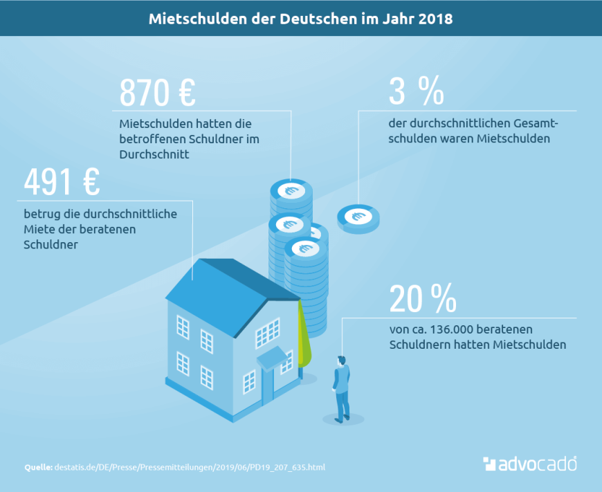 Infografik: Mieter zahlt nicht: Mietschulden 2018 im Überblick.