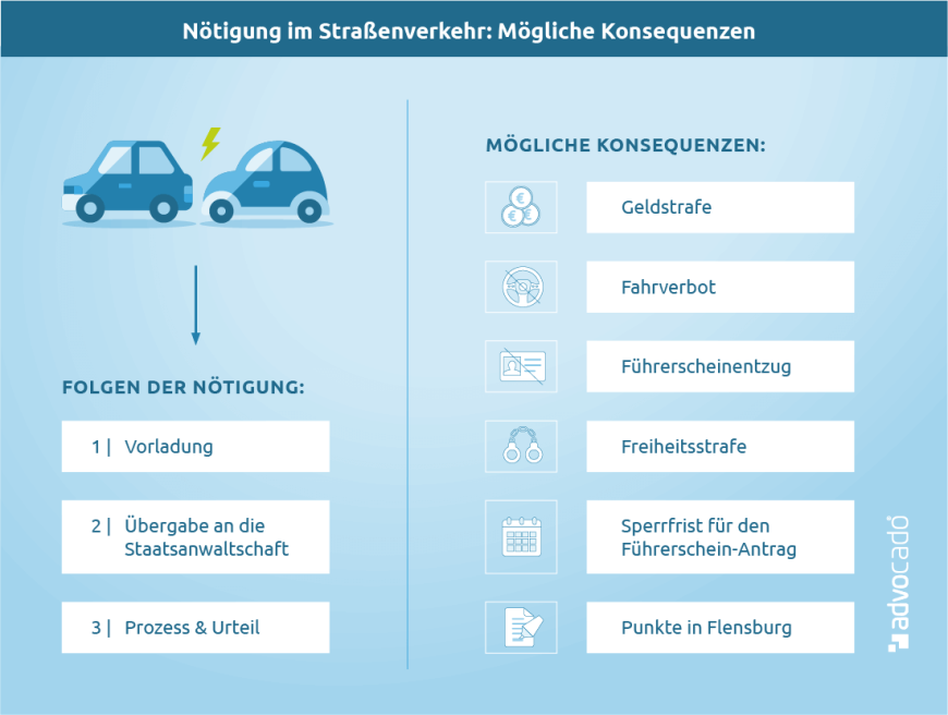 Infografik: Konsequenzen einer Anzeige wegen Nötigung im Straßenverkehr.