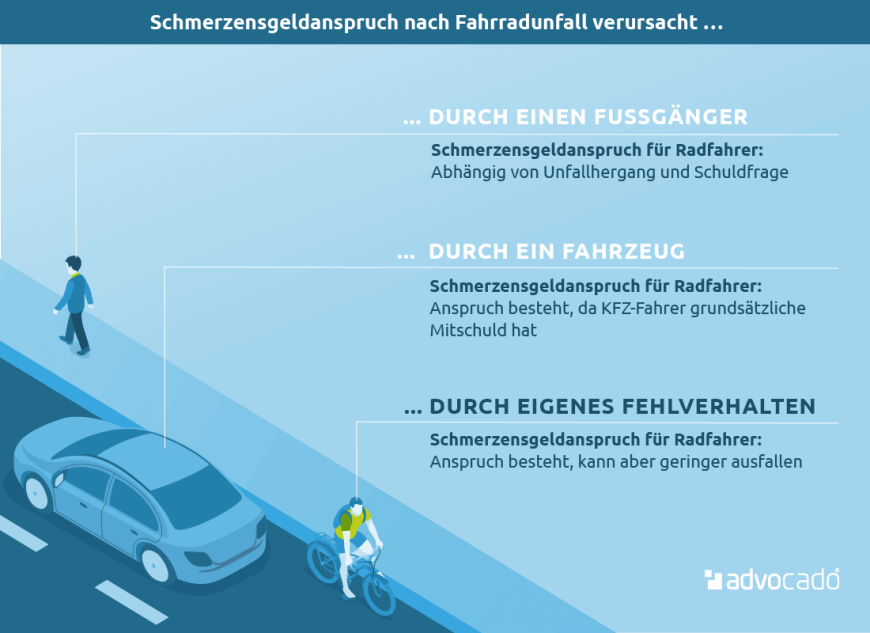 Infografik: Schmerzensgeld nach Fahrradunfall: Wie beeinflusst der Unfallverursacher den Schmerzensgeldanspruch des Radfahrers?