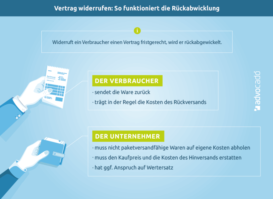 Vertrag widerrufen: Folgen für Käufer und Verkäufer.