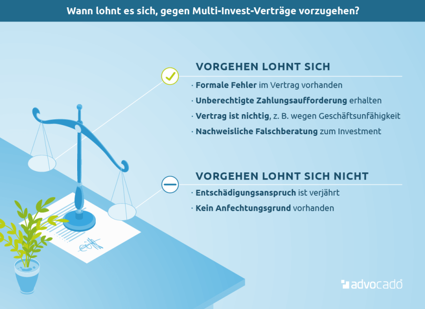 Infografik: Wann lohnt es sich, gegen Verträge von Multi Invest vorzugehen?