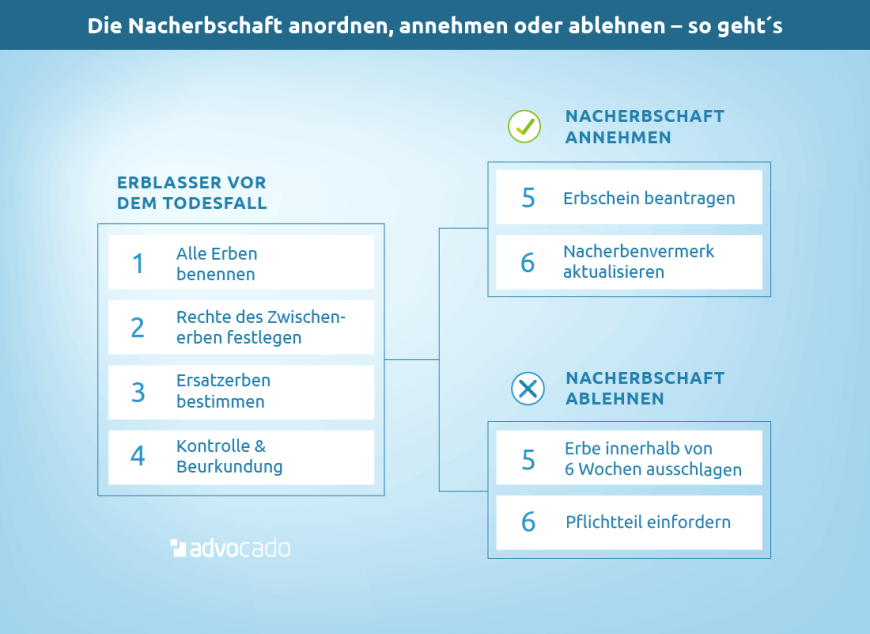 Infografik: So können Sie eine Nacherbschaft anordnen, annehmen oder ablehnen.