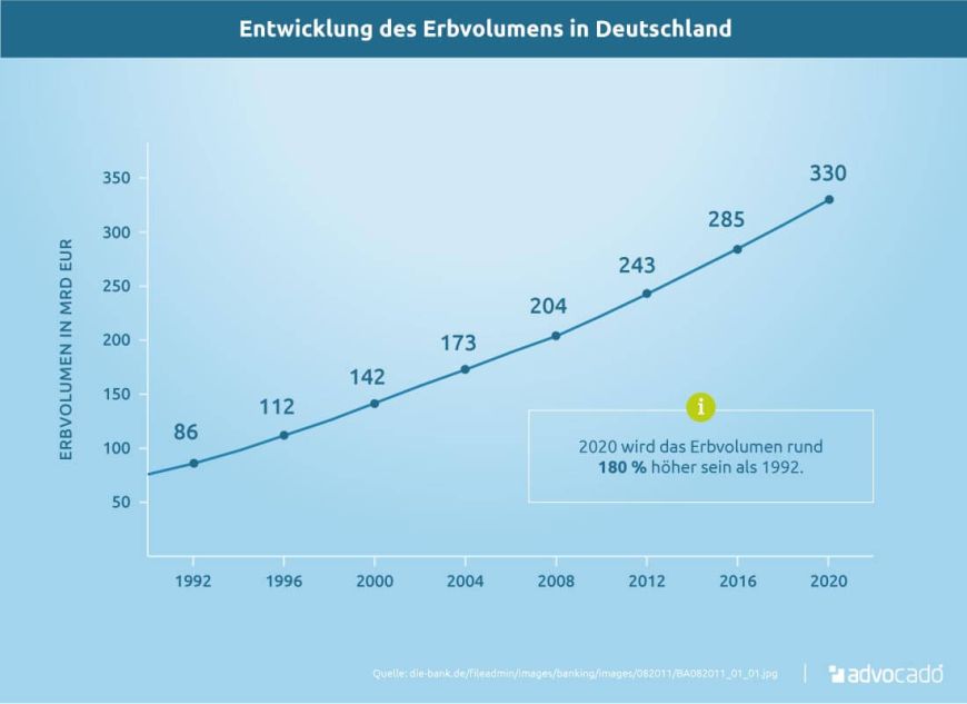 Infografik: Entwicklung der Erbvolumens in Deutschland.