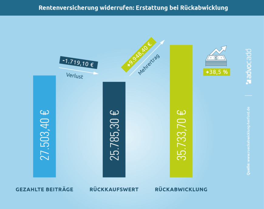 Infografik: So viel Erstattung ist bei Widerruf einer Rentenversicherung möglich.