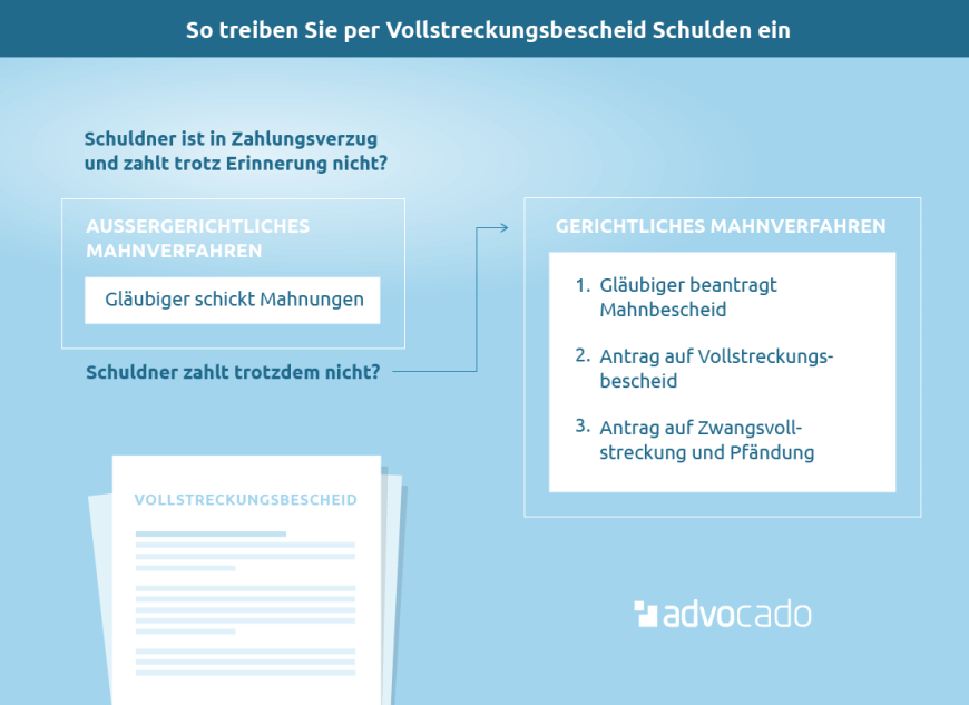 Infografik: So treiben Sie per Vollstreckungsbescheid-Antrag Schulden ein.
