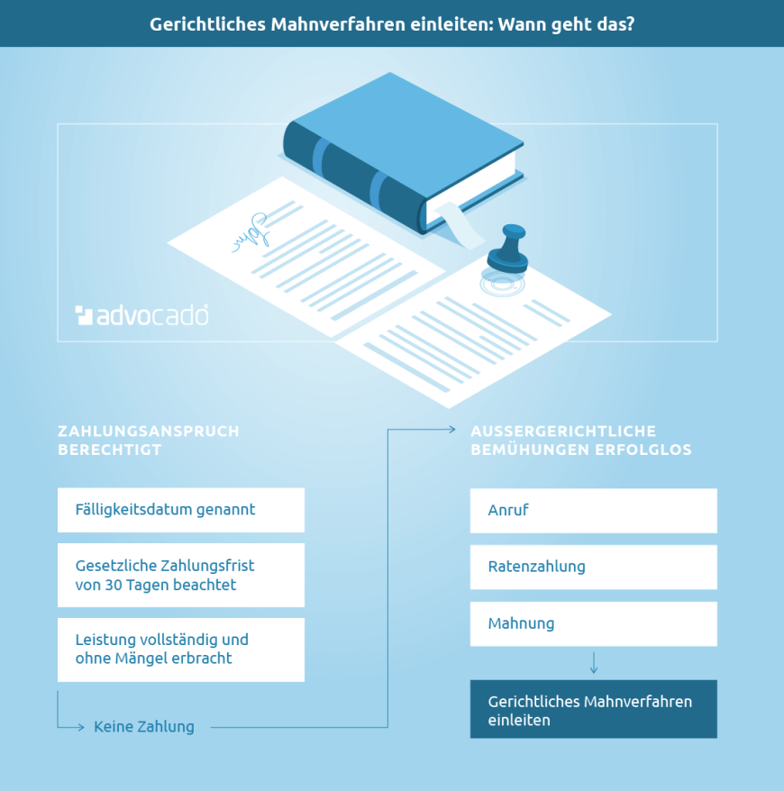 Infografik: Gerichtliches Mahnverfahren einleiten: Voraussetzungen im Überblick.