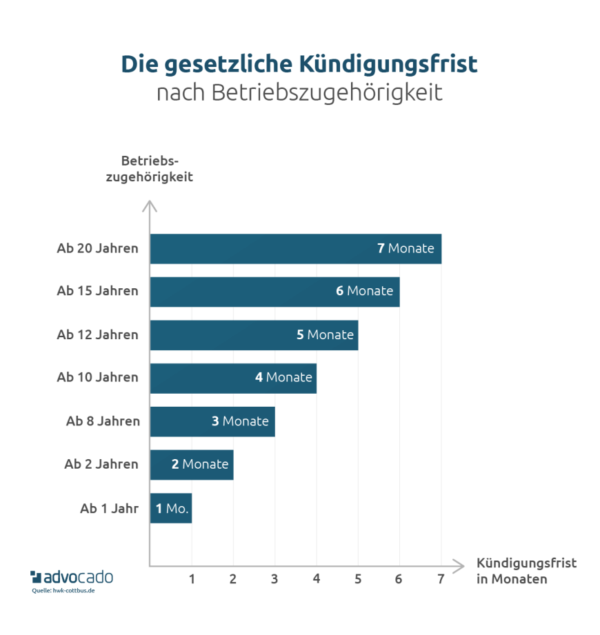 Infografik: Gesetzliche Kündigungsfrist nach Betriebszugehörigkeit.