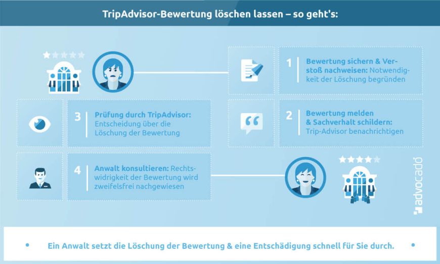 Infografik: So können Sie eine TripAdvisor-Bewertung löschen lassen.