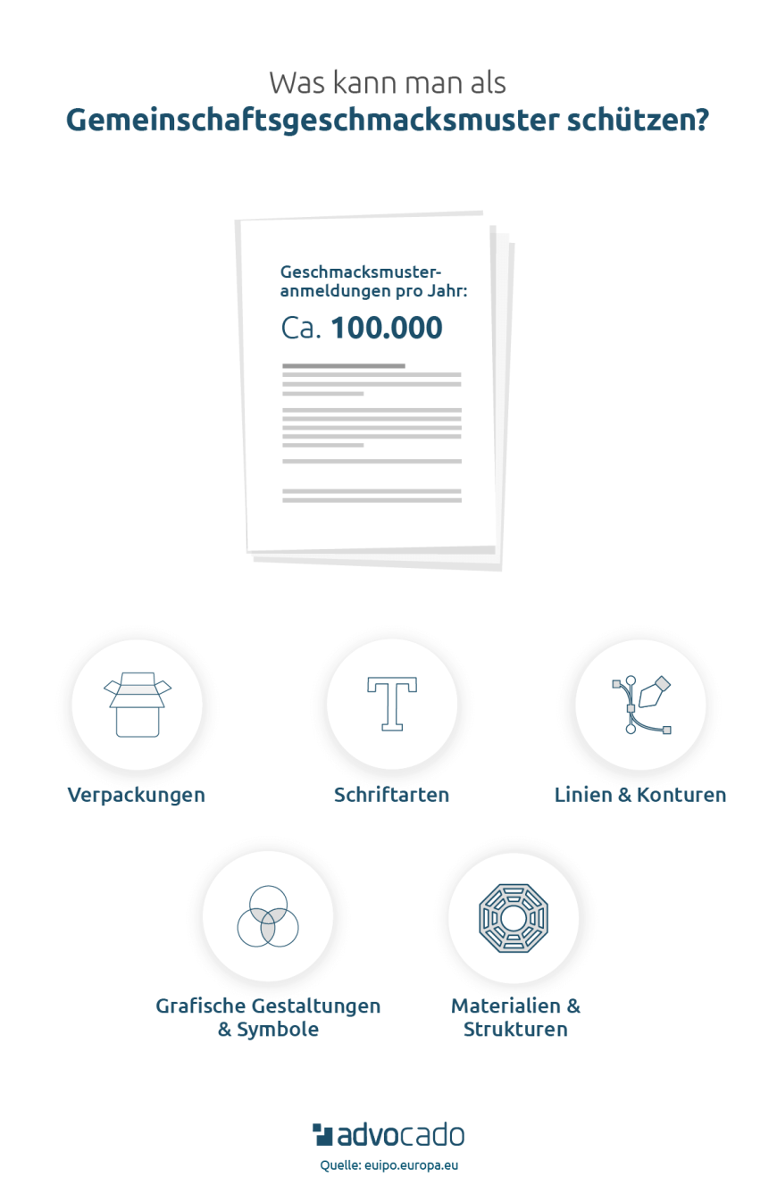 Gemeinschaftsgeschmackmuster – Übersicht von Geschmacksmustern.