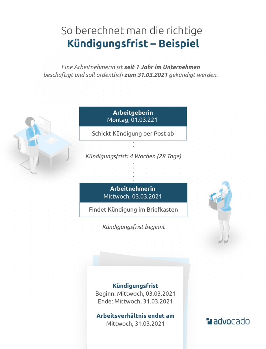 Infografik: Beispielrechnung für die Kündigungsfrist.