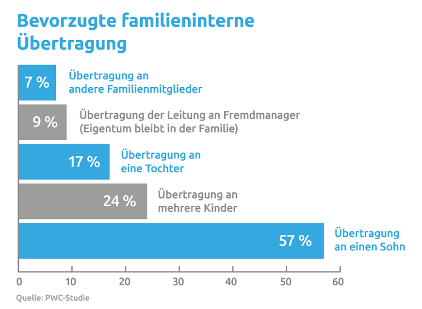 Infografik: Studie zur Vererbung eines Einzelunternehmens
