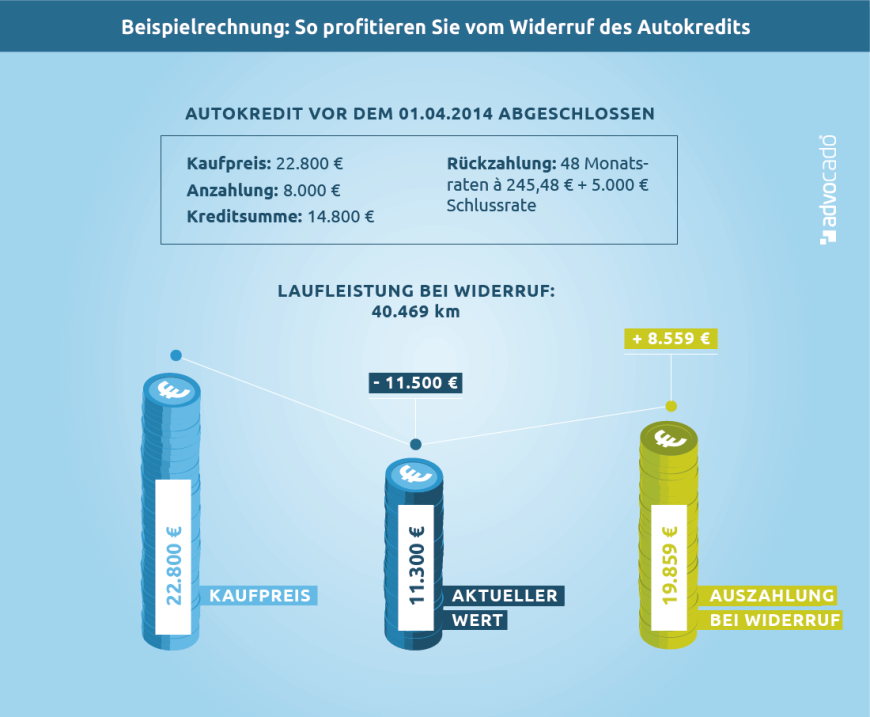 Infografik mit Profitberechnung zum Widerruf des Autokredits.