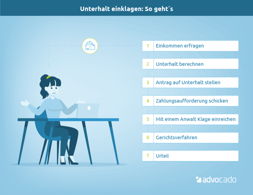 Infografik: So gehen Sie vor, um Unterhalt einzuklagen.