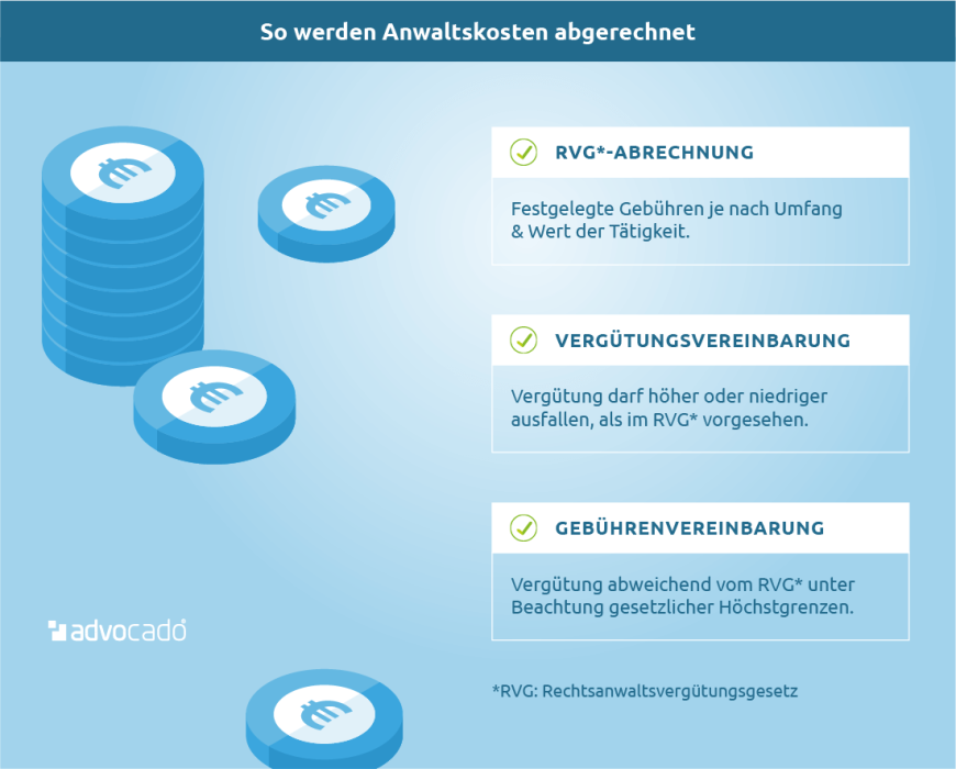 Infografik: So werden Anwaltskosten abgerechnet.