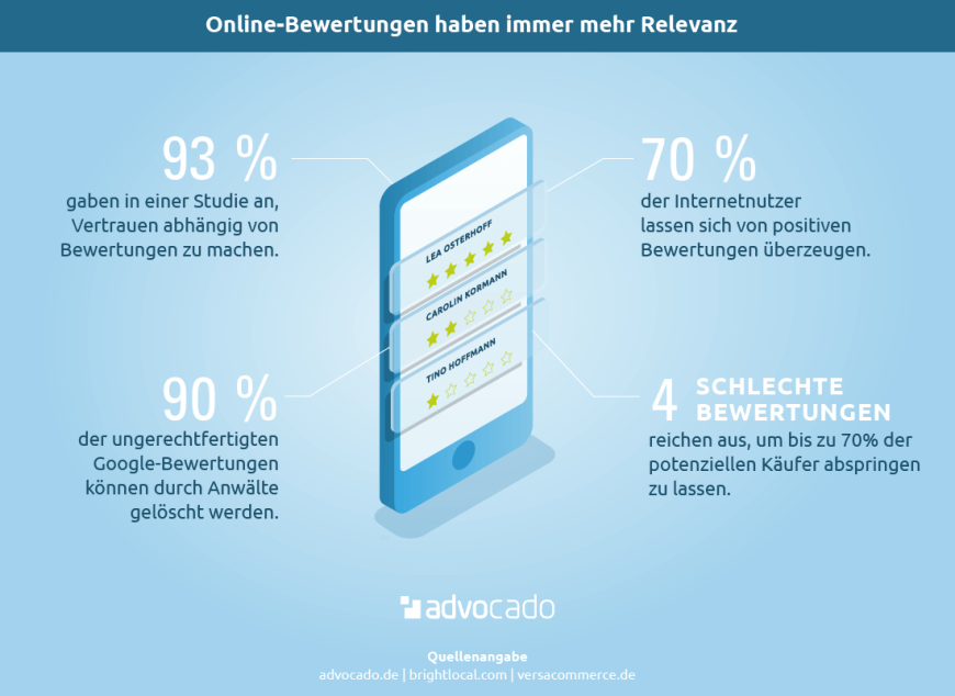 Infografik: Relevanz von Online-Bewertungen nimmt zu.
