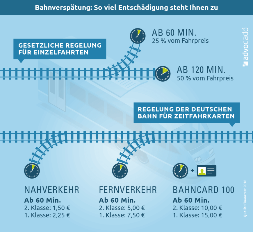 Infografik: Bahnverspätung Erstattung – so viel Entschädigung steht Ihnen zu.
