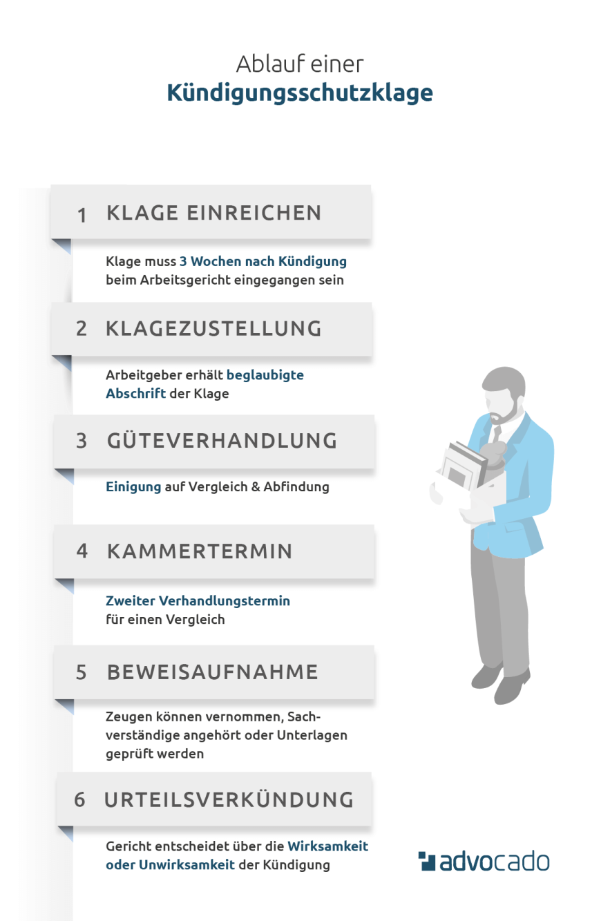 Infografik: Ablauf einer Kündigungsschutzklage – Von Klage einreichen bis Urteilsverkündung.