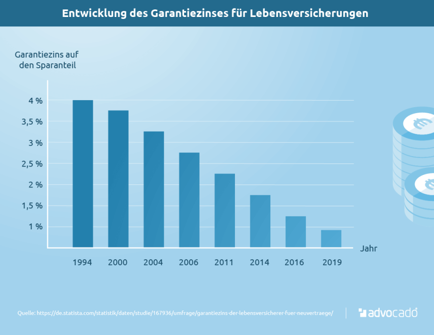 Infografik: Lebensversicherung widerrufen: So stark sinkt der Garantiezins des Sparanteils.