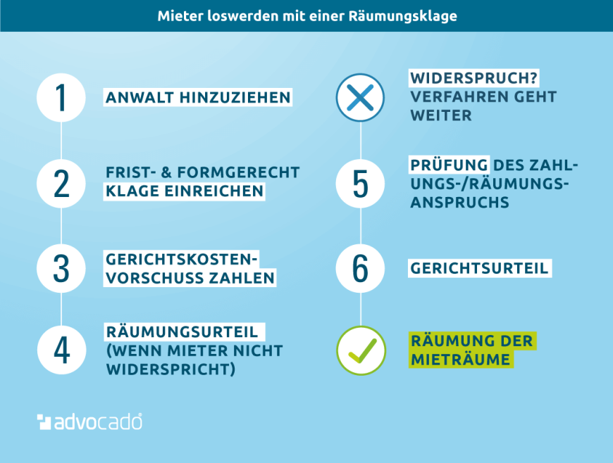 Infografik: Mieter loswerden – Trick: Ablauf einer Räumungsklage.