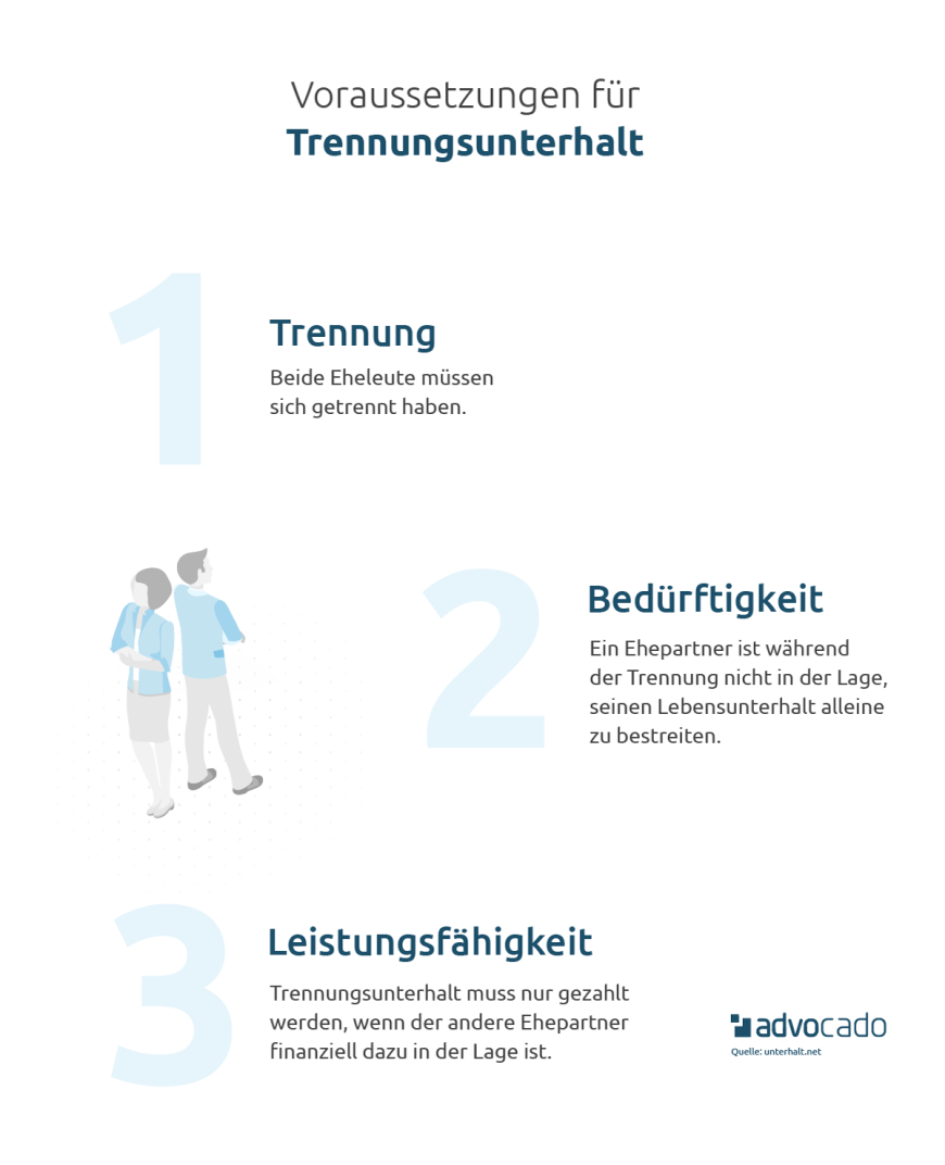 Infografik: Voraussetzungen für Trennungsunterhalt.