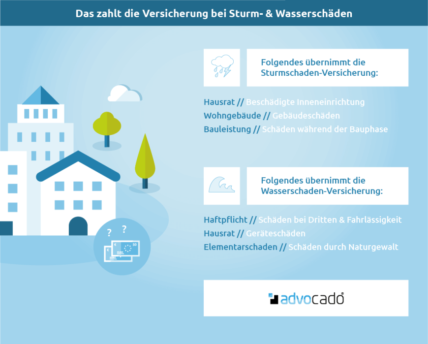 Infografik: Das zahlt die Versicherung bei Sturm- & Wasserschäden.