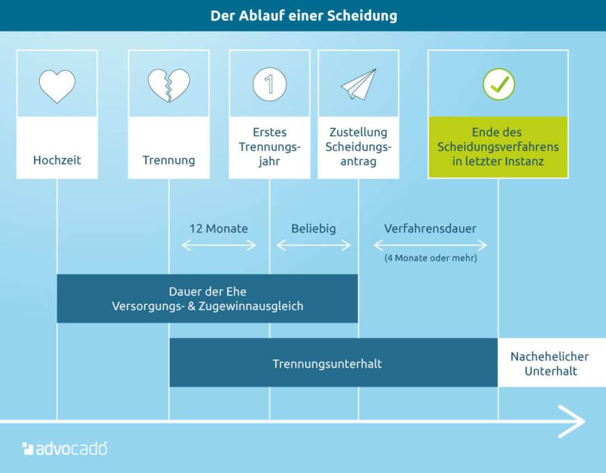 Infografik: So läuft die Scheidung ab.