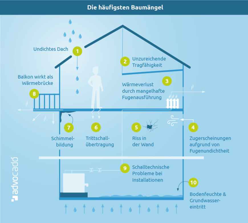 Infografik: Das sind die häufigsten Baumängel.