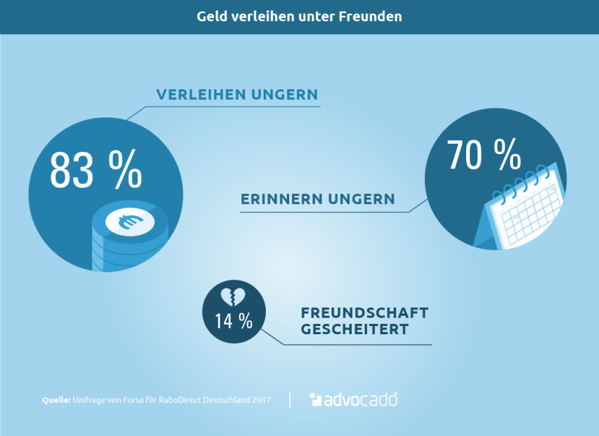 Privat Geld verliehen? So beeinflusst es Freundschaften.