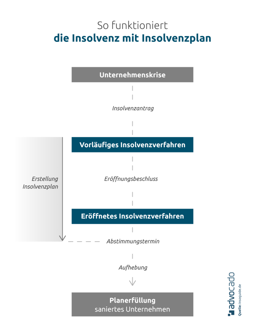Infografik: Insolvenz mit Insolvenzplan.