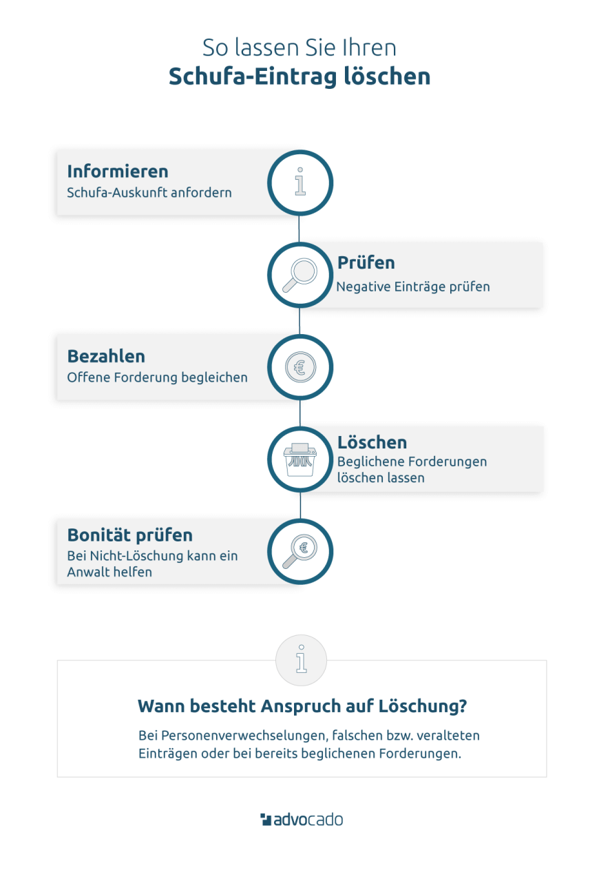 Wann Bekommt Man Einen Schufa-eintrag Inkasso Wann bekommt man einen Schufa-Eintrag & warum?