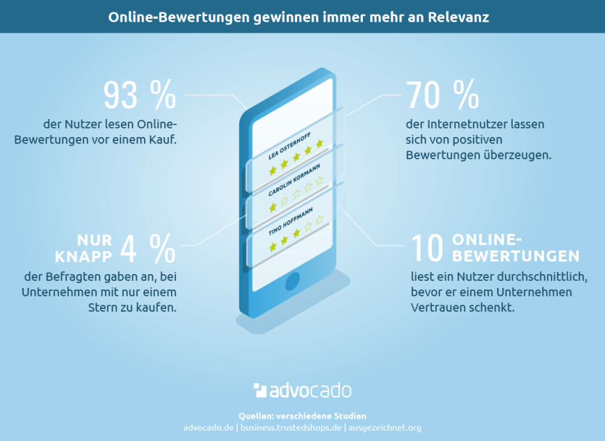 Infografik: kununu-Bewertung löschen lassen: Wie beeinflussen Online-Bewertungen den Umsatz?
