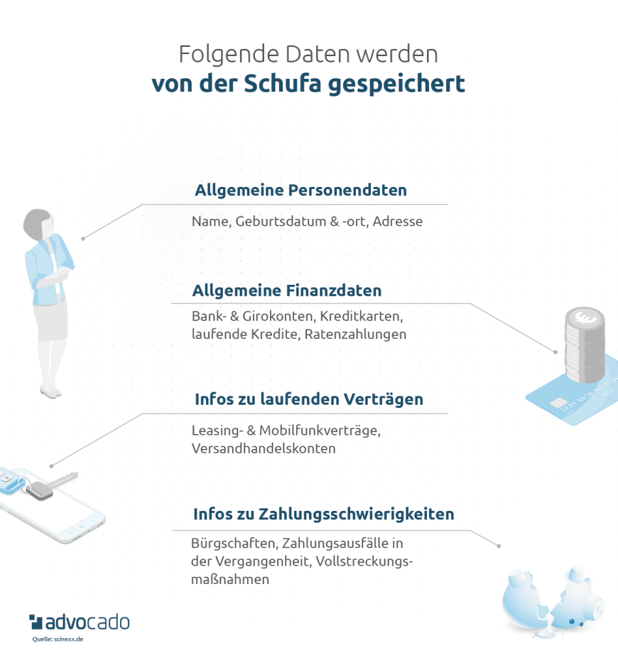 Infografik: Von der Schufa gespeicherte Daten.