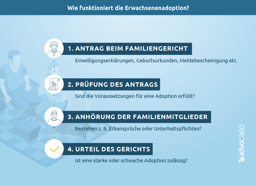 Infografik zum Ablauf einer Erwachsenenadoption.