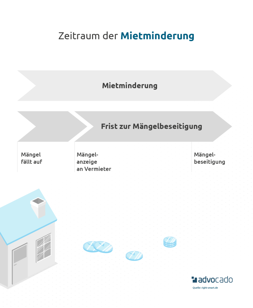 Infografik: Zeitraum der Mietminderung und Frist zur Mängelbeseitigung.