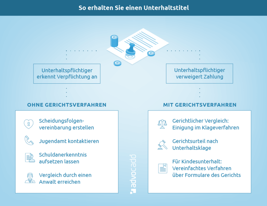 Infografik: Diese Optionen haben Sie, einen Unterhaltstitel zu erhalten.