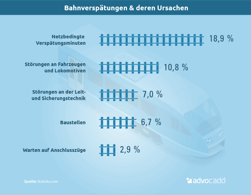 Infografik: Ursachen für Bahnverspätungen