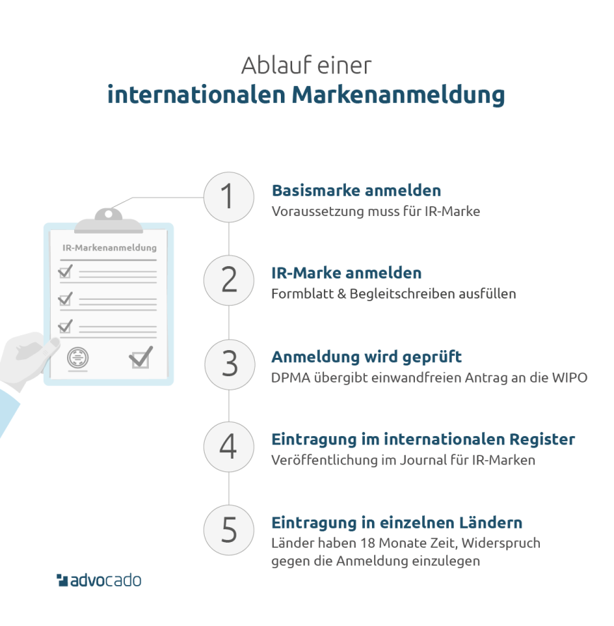 Infografik: Ablauf einer internationalen Markenanmeldung.
