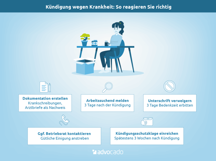 Infografik: So reagieren Sie richtig auf die Kündigung wegen Krankheit.