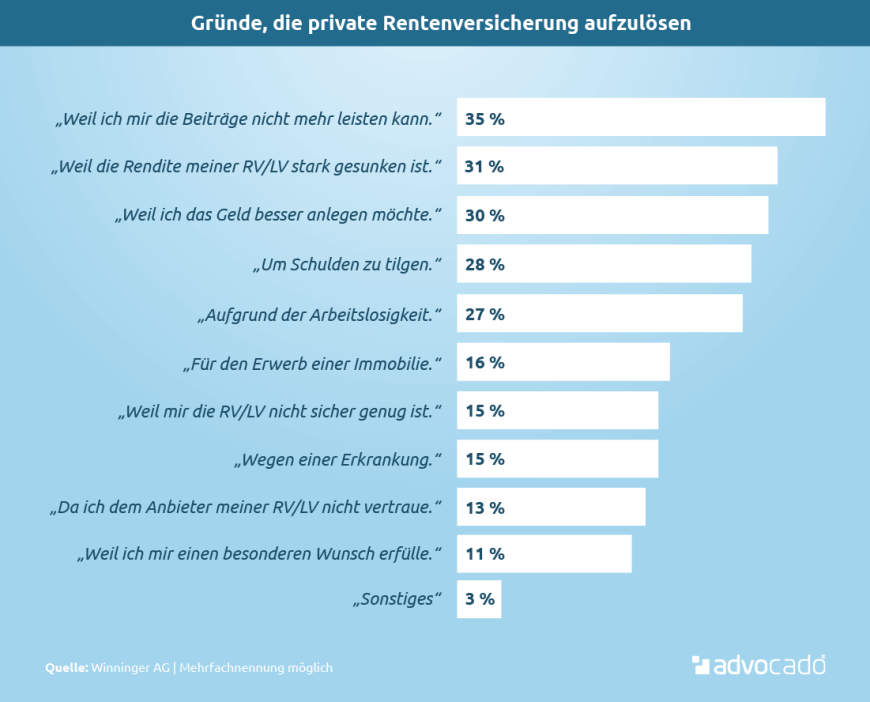 Infografik: Welche Gründe sprechen dafür, eine private Rentenversicherung zu kündigen?