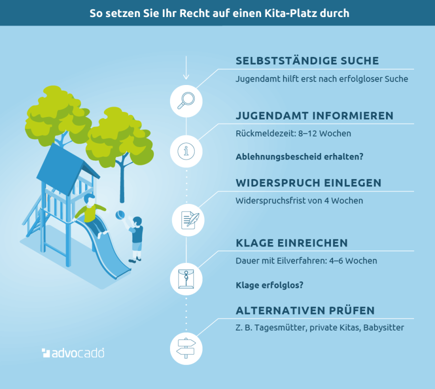Infografik: Wie setzen Eltern erfolgreich ihren Rechtsanspruch auf einen Kita-Platz durch?