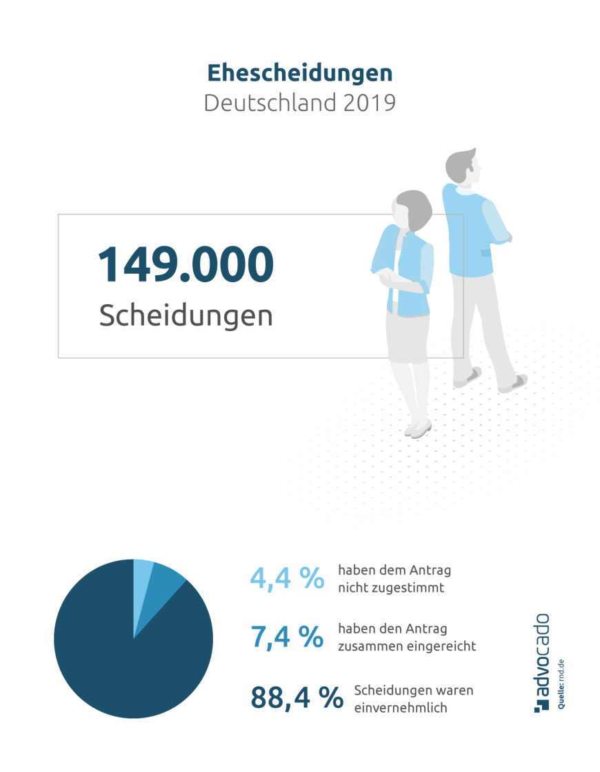 Infografik: Zahlen zu Ehescheidungen in Deutschland 2019.